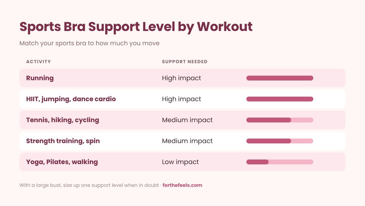 Sports bra support level needed for running, HIIT, strength training and yoga